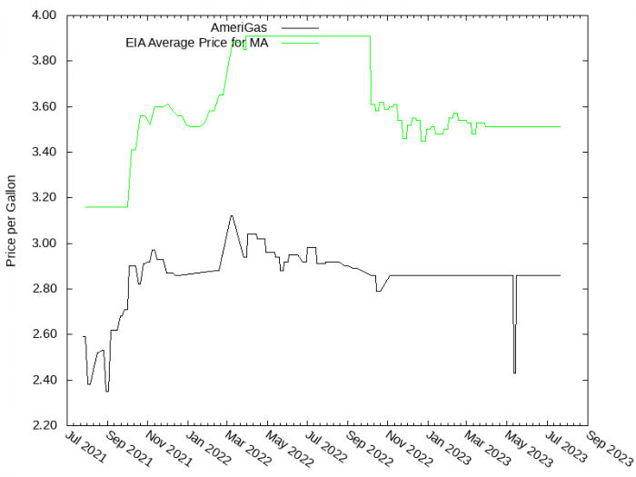 Price Graph for AmeriGas  