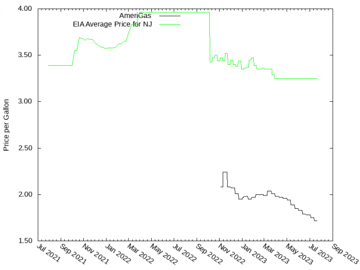 Price Graph for AmeriGas  