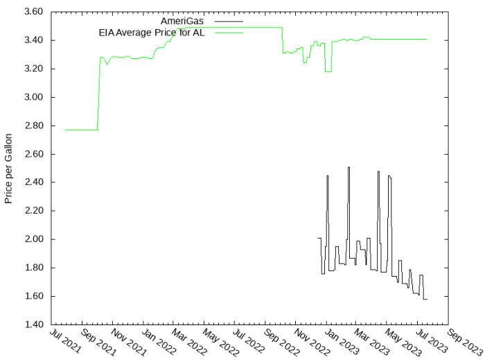 Price Graph for AmeriGas  