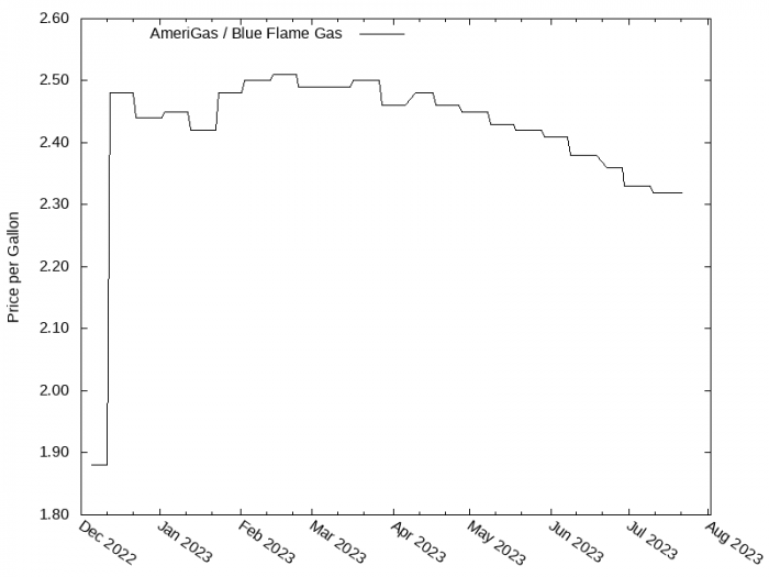 Price Graph for AmeriGas / Blue Flame Gas  