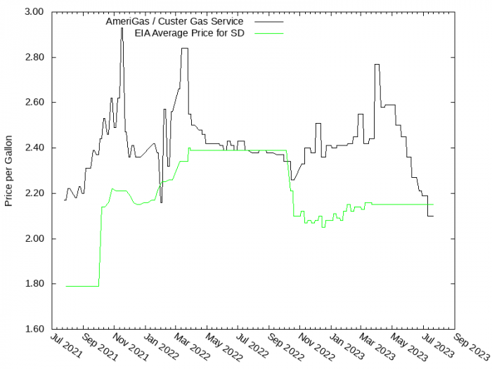 Price Graph for AmeriGas / Custer Gas Service  