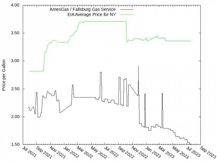 Price Graph for AmeriGas / Fallsburg Gas Service  