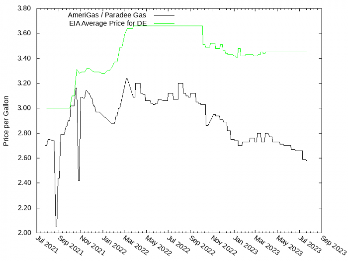 Price Graph for AmeriGas / Paradee Gas  