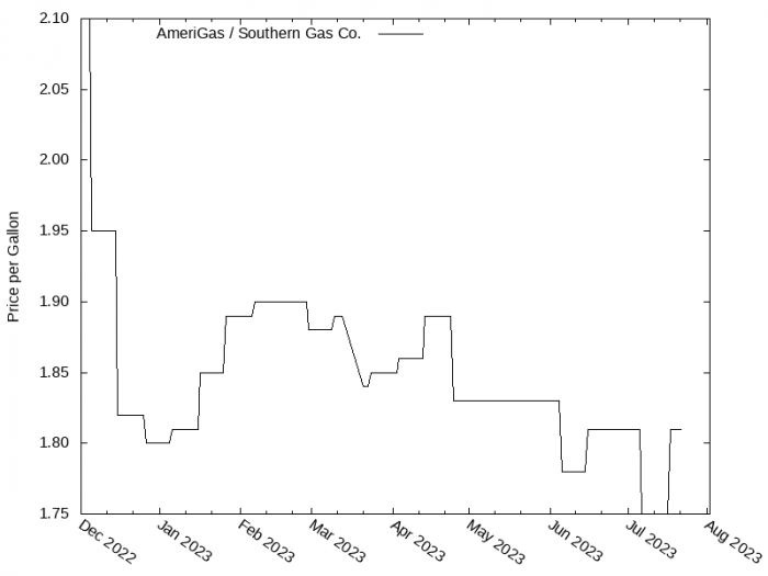 Price Graph for AmeriGas / Southern Gas Co.  