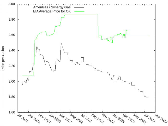 Price Graph for AmeriGas / Synergy Gas  