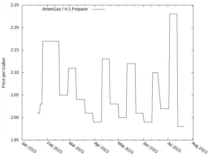 Price Graph for AmeriGas / V-1 Propane  
