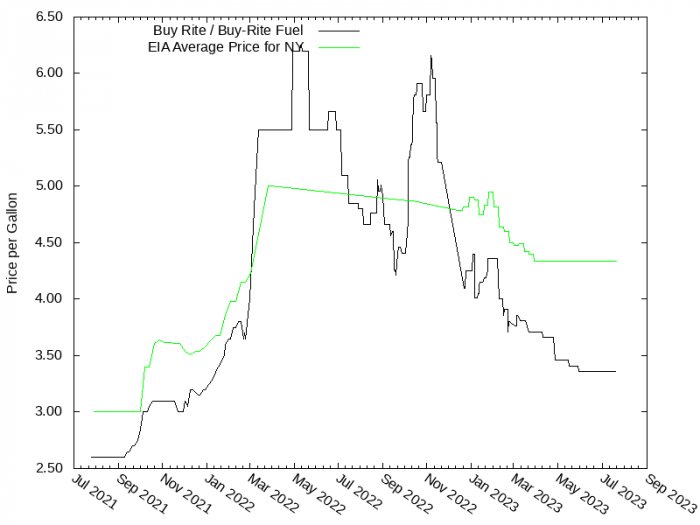 Price Graph for Buy Rite / Buy-Rite Fuel  