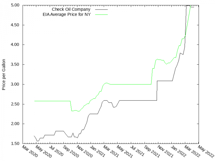 Price Graph for Check Oil Company  