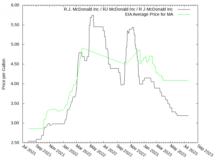 Price Graph for R.J. McDonald Inc / RJ McDonald Inc / R J McDonald Inc  