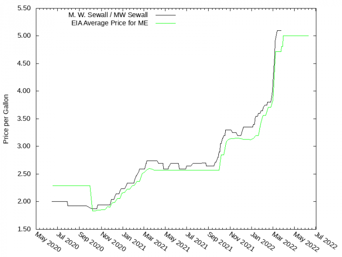 Price Graph for M. W. Sewall / MW Sewall  