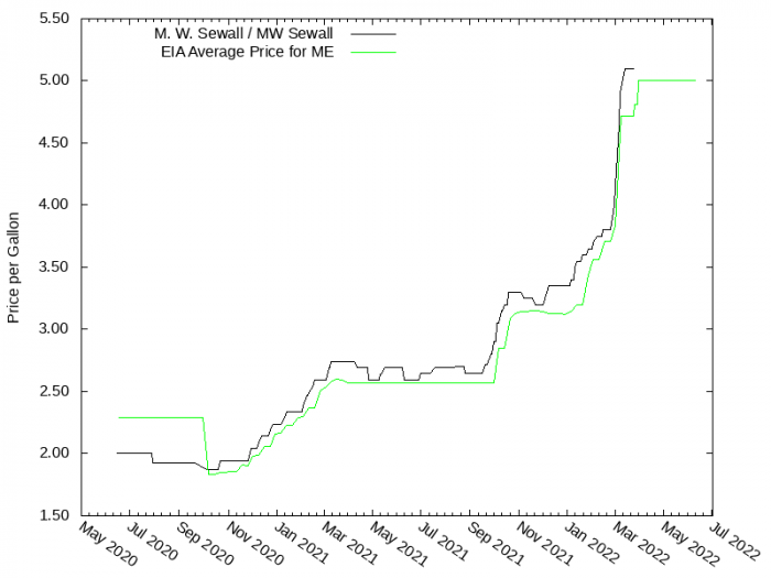 Price Graph for M. W. Sewall / MW Sewall Price Graph for M. W. Sewall / MW Sewall