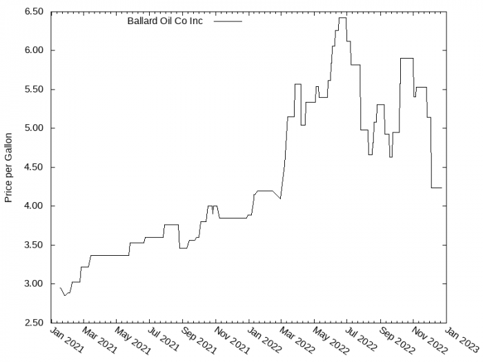 Price Graph for Ballard Oil Co Inc  