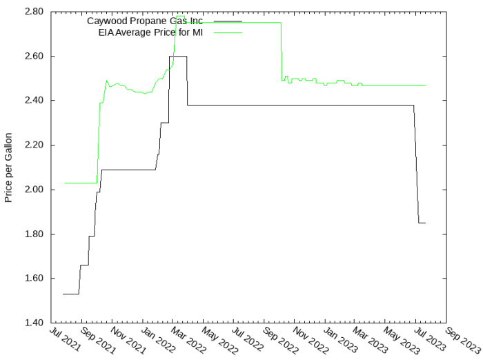 Price Graph for Caywood Propane Gas Inc  