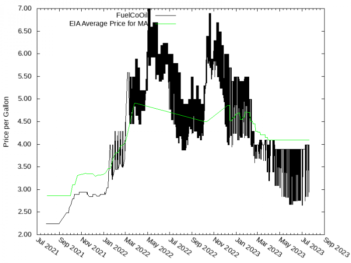 Price Graph for FuelCoOil Price Graph for FuelCoOil