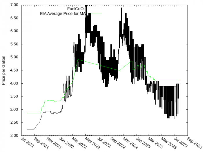 Price Graph for FuelCoOil  