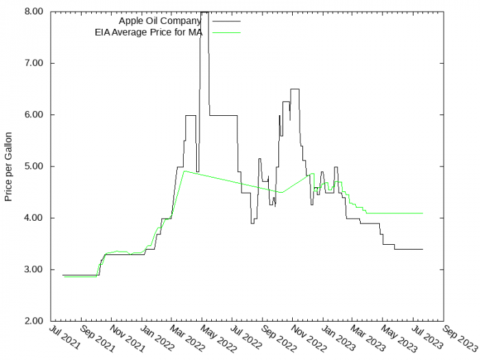 Price Graph for Apple Oil Company  