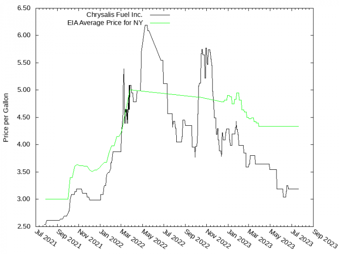 Price Graph for Chrysalis Fuel Inc.  