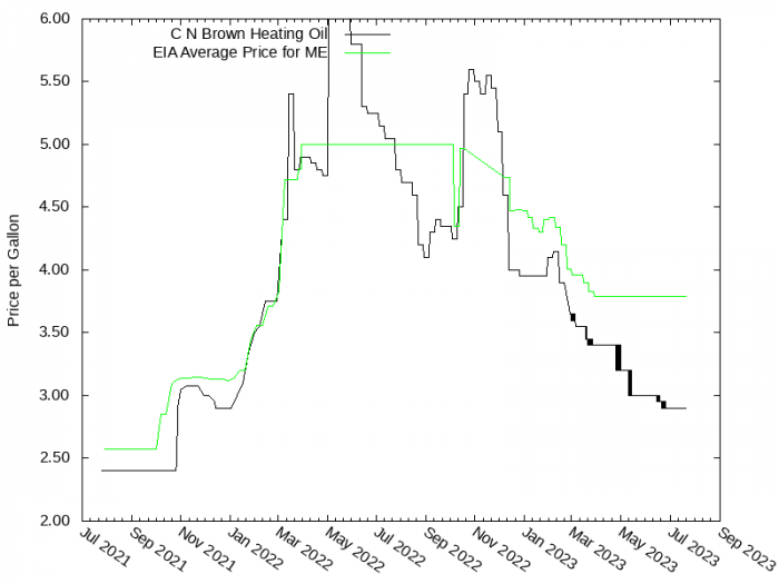 Price Graph for C N Brown Heating Oil  