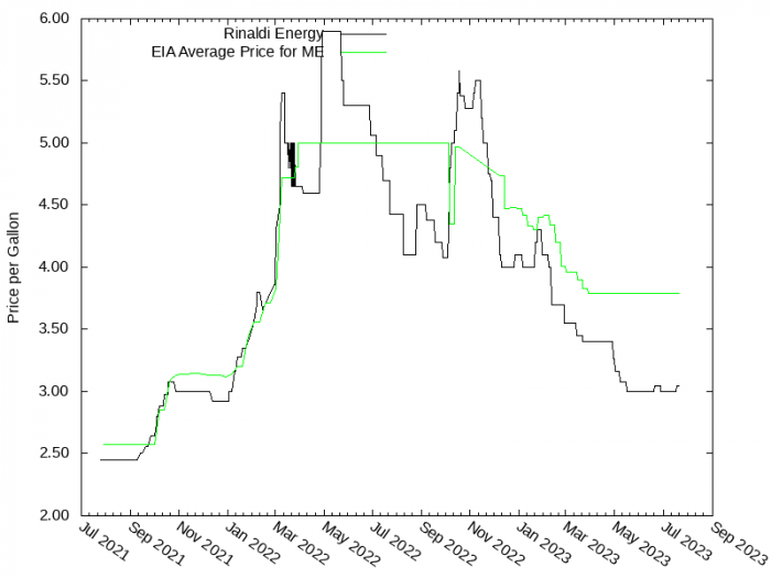 Price Graph for Rinaldi Energy  