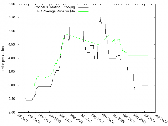 Price Graph for Conger's Heating & Cooling  