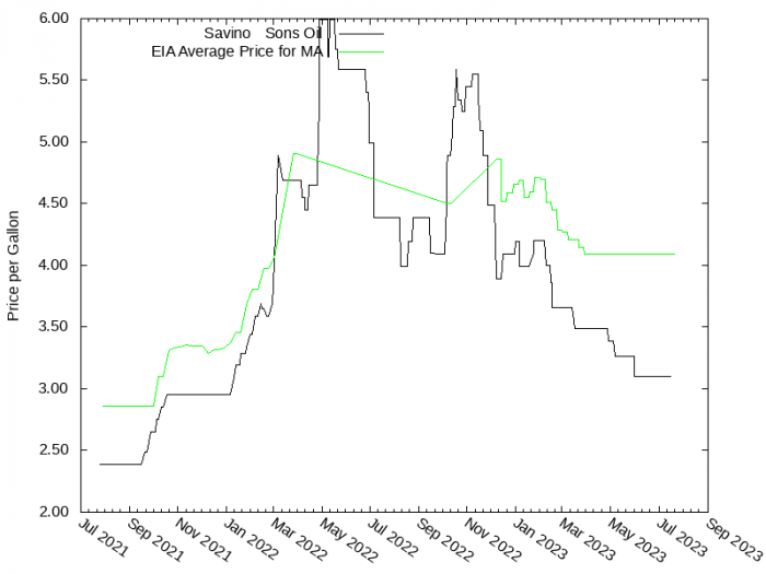 Price Graph for Savino & Sons Oil  