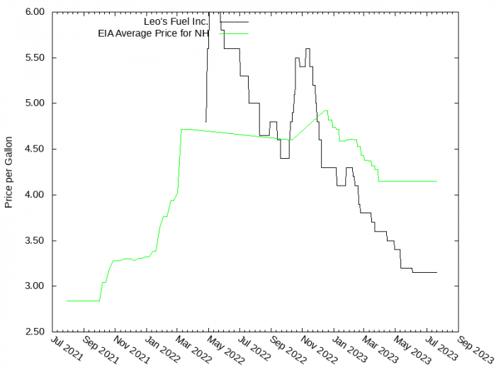 Price Graph for Leo's Fuel Inc.  