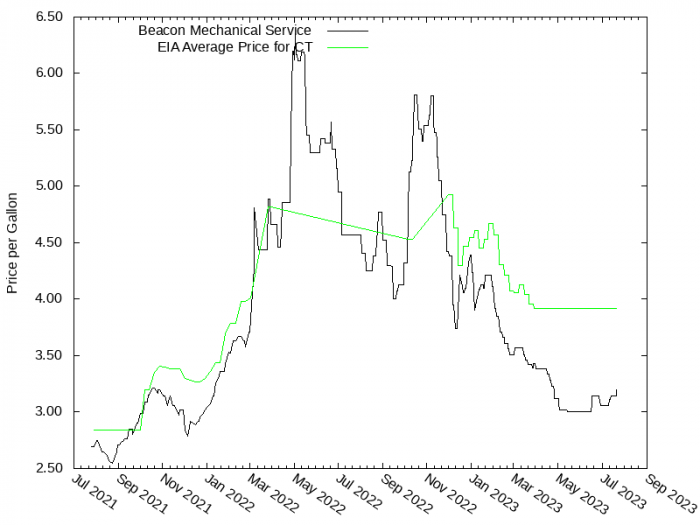 Price Graph for Beacon Mechanical Service  