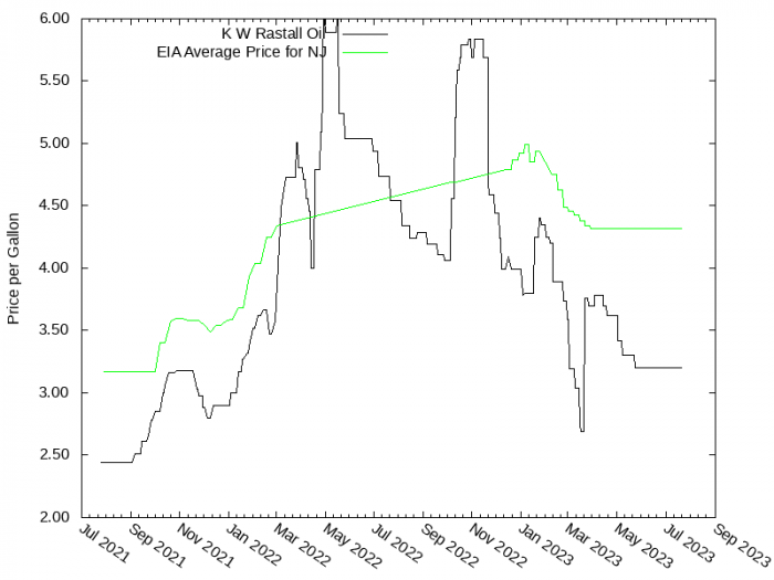 Price Graph for K W Rastall Oil  