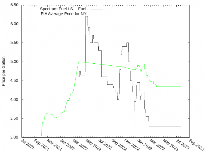 Price Graph for Spectrum Fuel / S&S Fuel  