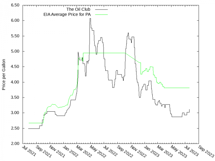 Price Graph for The Oil Club  