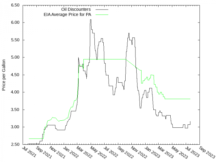 Price Graph for Oil Discounters  