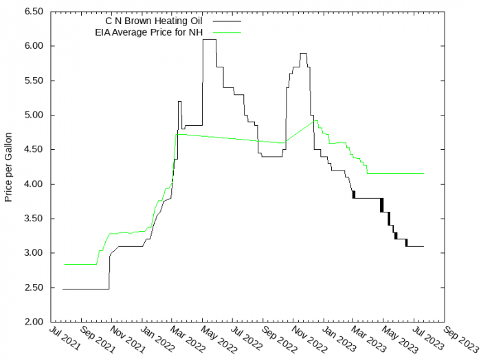 Price Graph for C N Brown Heating Oil  