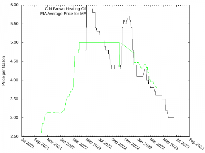 Price Graph for C N Brown Heating Oil   