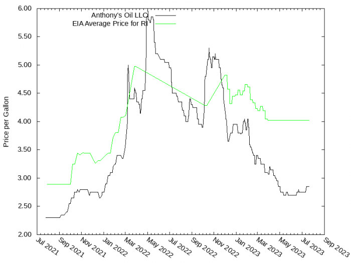 Price Graph for Anthony's Oil LLC  