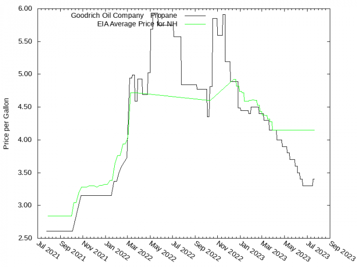 Price Graph for Goodrich Oil Company & Propane  