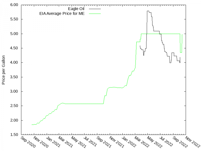 Price Graph for Eagle Oil  