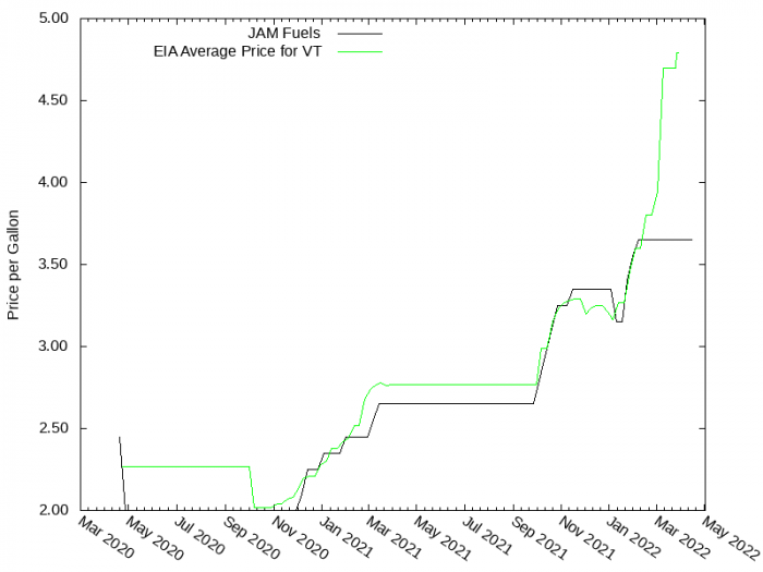 Price Graph for *Closed* JAM Fuels  