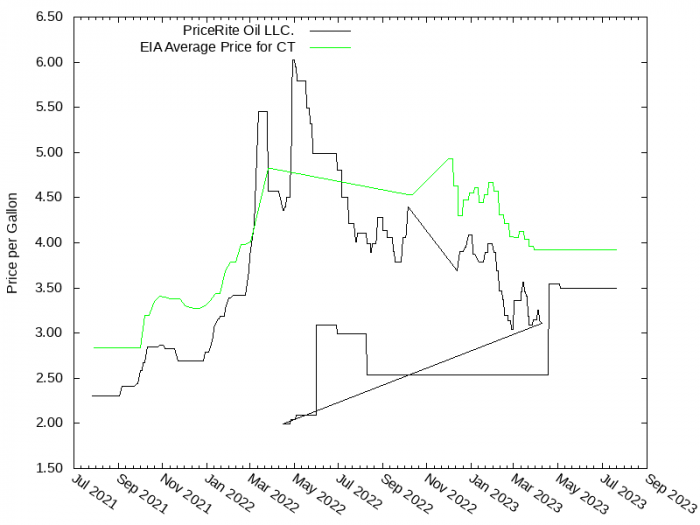 Price Graph for PriceRite Oil LLC.  