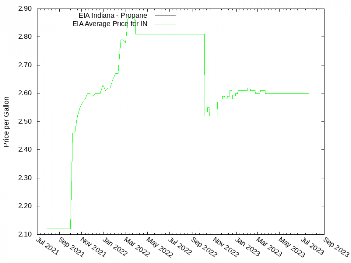 Price Graph for EIA Indiana - Propane  