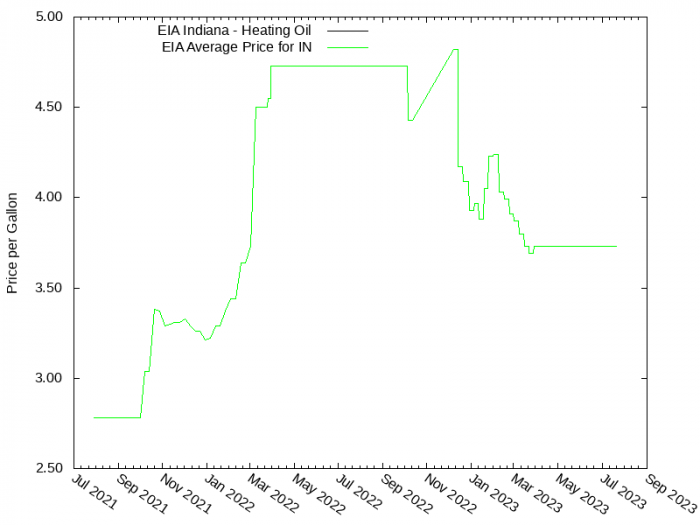 Price Graph for EIA Indiana - Heating Oil  