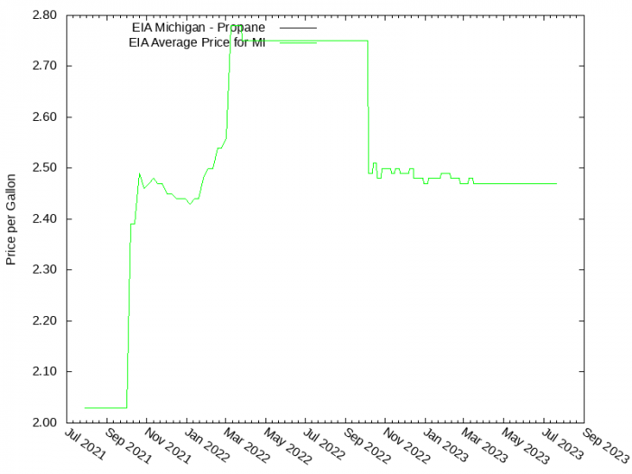Price Graph for EIA Michigan - Propane  