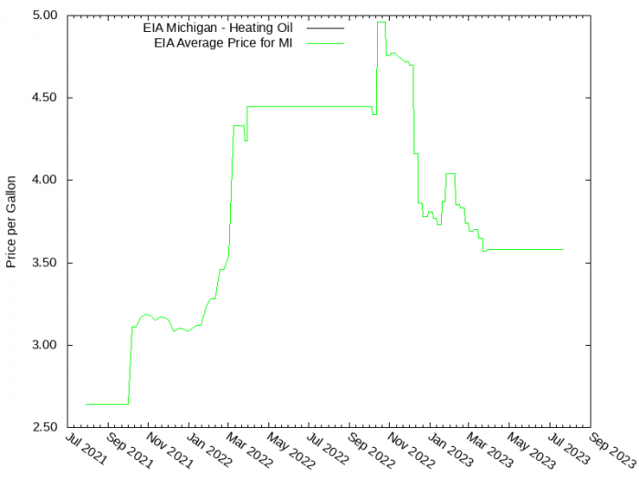 Price Graph for EIA Michigan - Heating Oil  