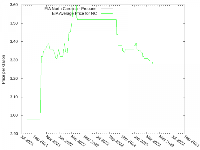 Price Graph for EIA North Carolina - Propane  