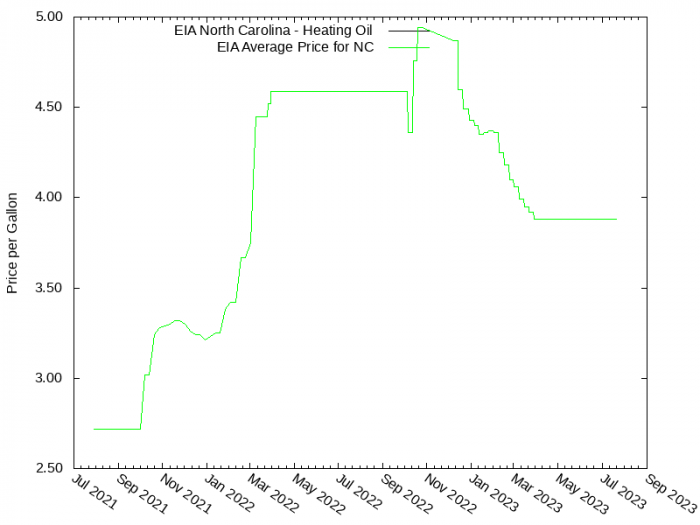 Price Graph for EIA North Carolina - Heating Oil  