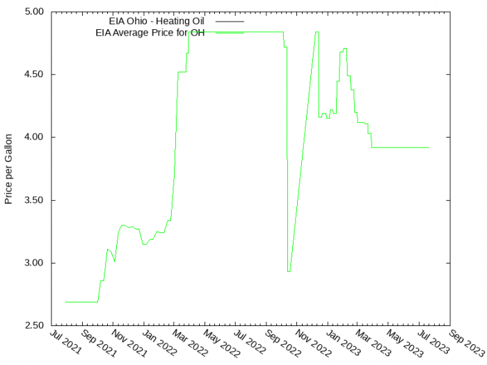 Price Graph for EIA Ohio - Heating Oil  