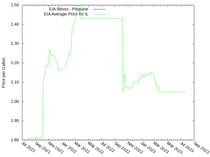 Price Graph for EIA Illinois - Propane  