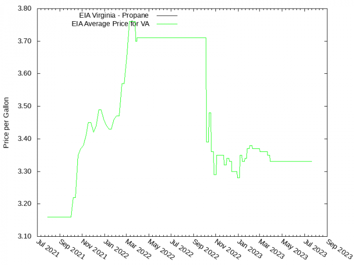 Price Graph for EIA Virginia - Propane  