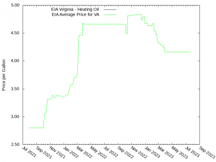 Price Graph for EIA Virginia - Heating Oil  