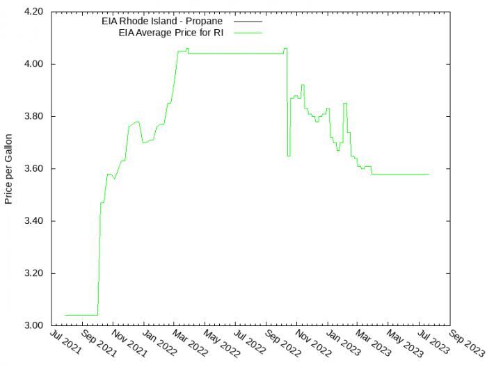 Price Graph for EIA Rhode Island - Propane  