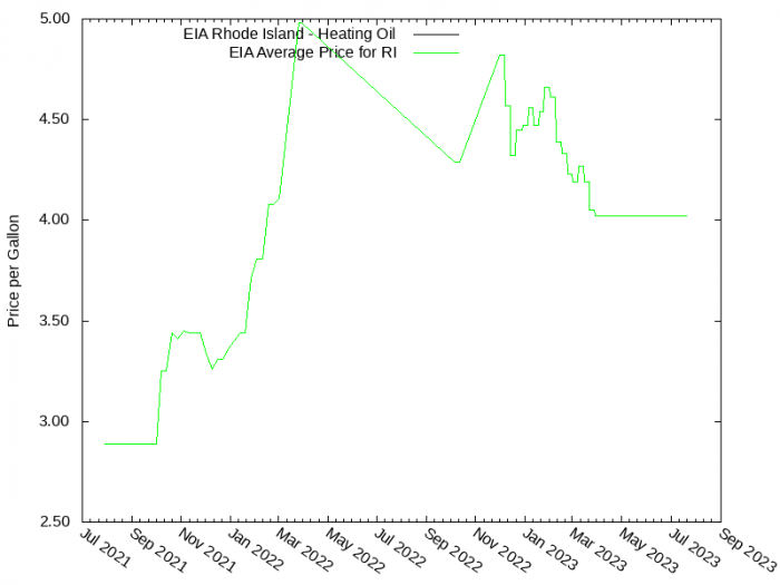 Price Graph for EIA Rhode Island - Heating Oil  